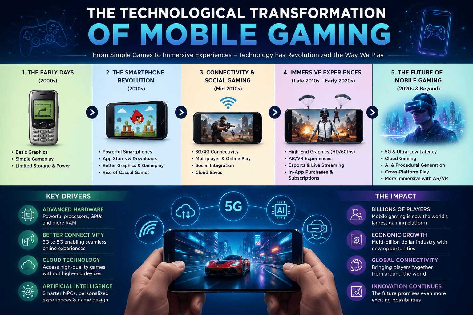 Technological Transformation